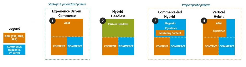 Four deployment models of AEM Magento integration.