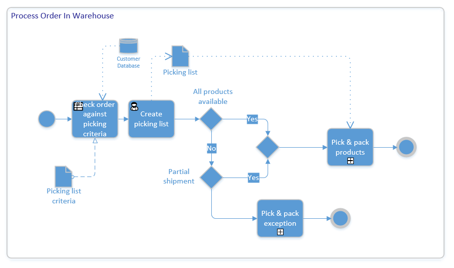 An example of an ecommerce process map.